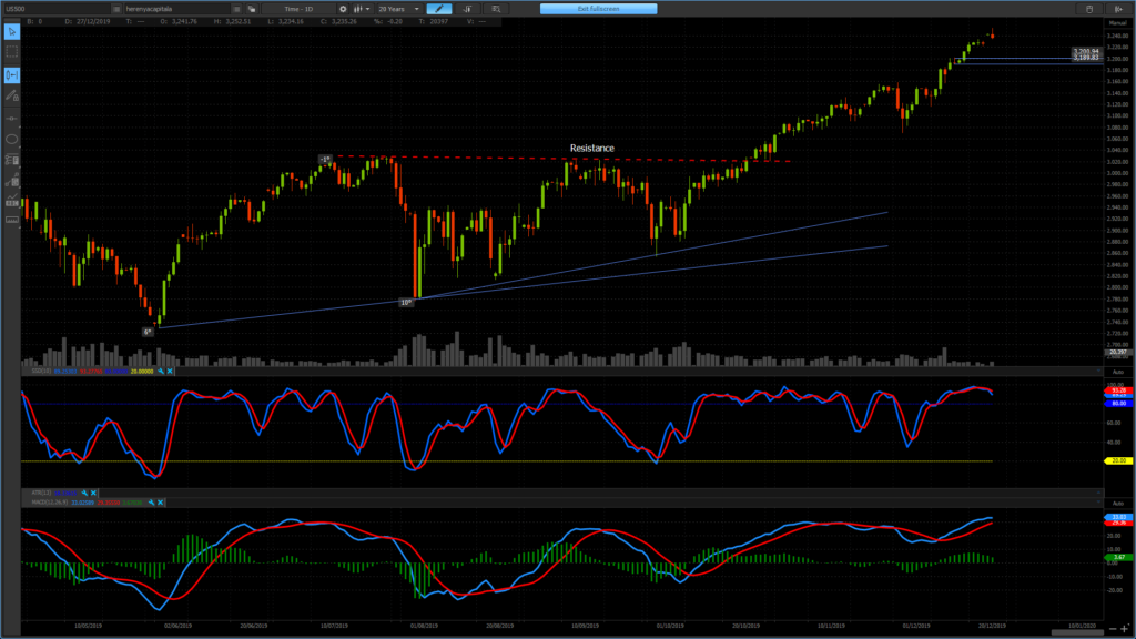 weekly game plan 29 Dec 2019 SPX